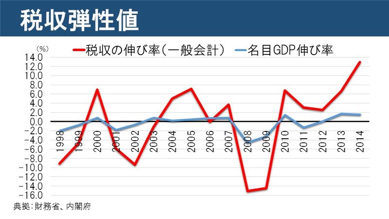 税収弾性値