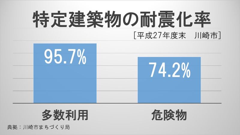 特定建築物の耐震化率