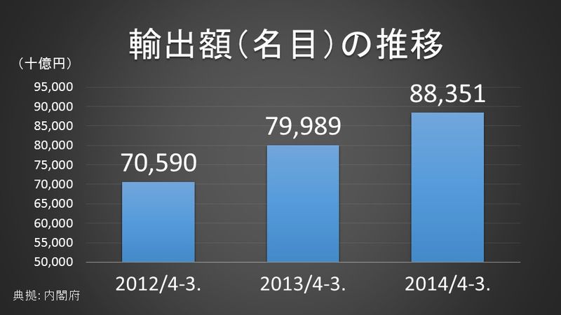 輸出額（名目）の推移