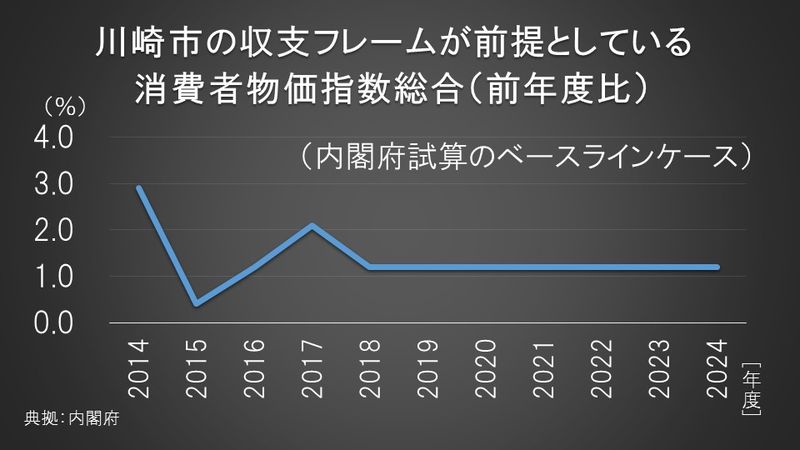 川崎市の収支フレームが前提としている消費者物価指数総合（前年度比）