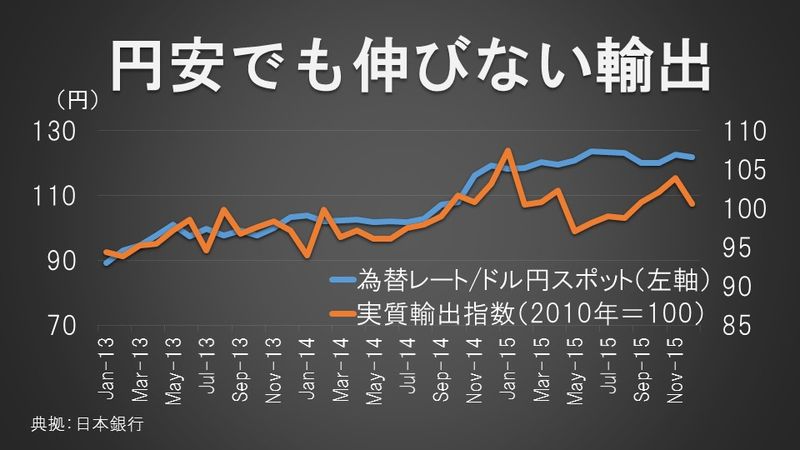 円安でも伸びない輸出