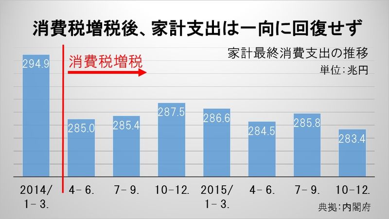 消費税増税後、家計支出は一向に回復せず