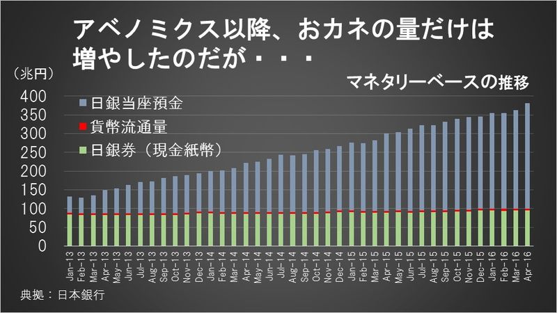 アベノミクス以降、おカネの量だけは