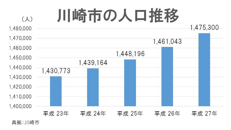 川崎市の人口