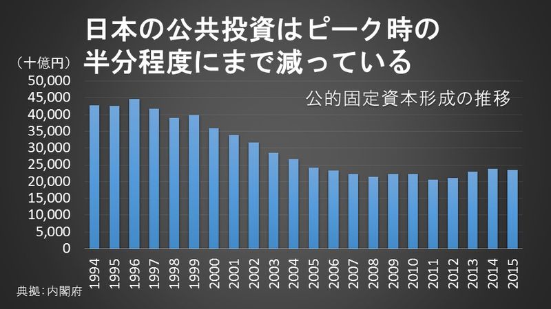 日本の公共投資はピーク時の