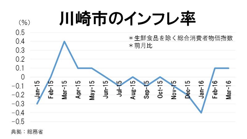 川崎市のインフレ率