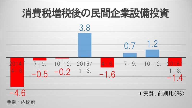 消費税増税後の民間企業設備投資