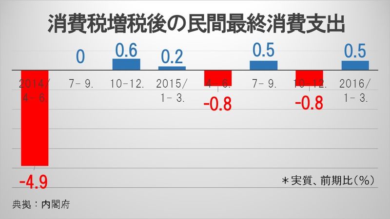 消費税増税後の民間最終消費支出
