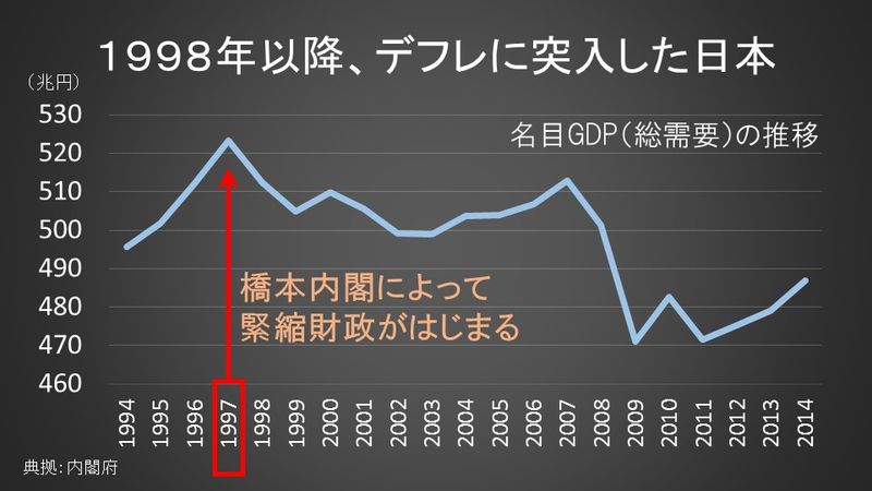 １９９８年以降、デフレに突入した日本