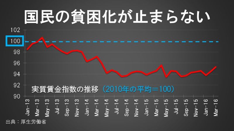 国民の貧困化が止まらない