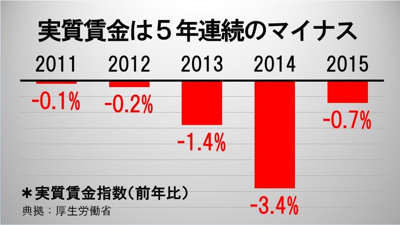 実質賃金は５年連続のマイナス