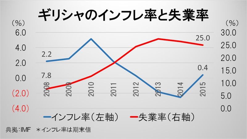 ギリシャのインフレ率と失業率