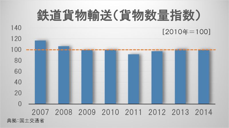 鉄道貨物輸送（貨物数量指数）