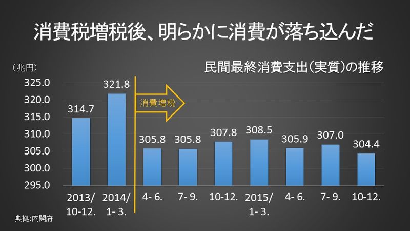 消費税増税後、明らかに消費が落ち込んだ