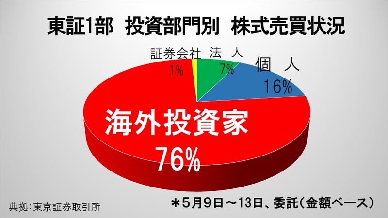 東証1部　投資部門別　株式売買状況