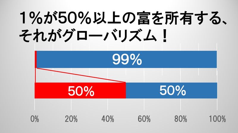 １％が５０％以上の富を所有する、