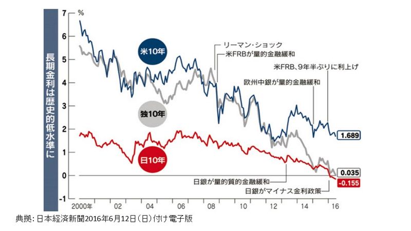 長期金利は歴史的低水準に（日本経済新聞）