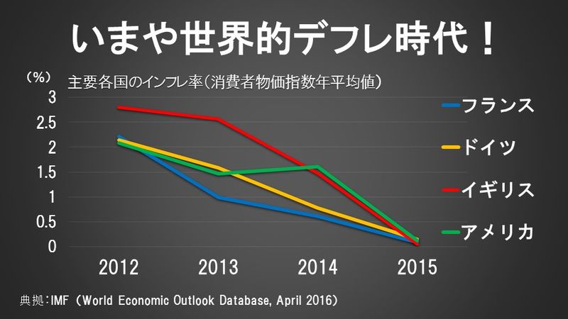 いまや世界的デフレ時代！