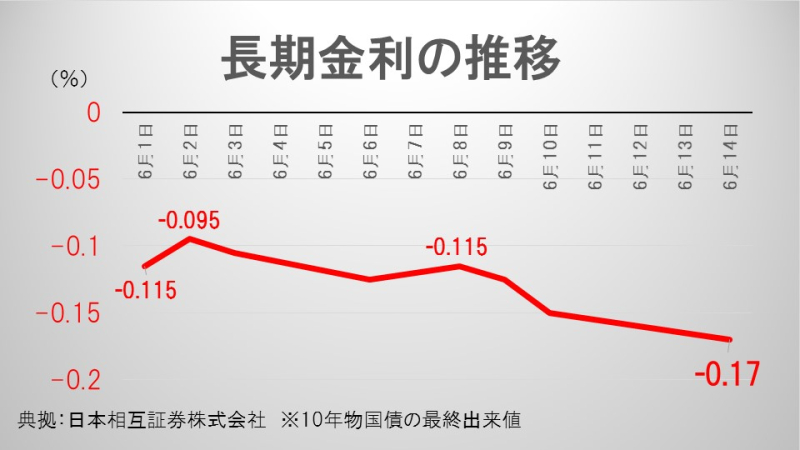 長期金利の推移