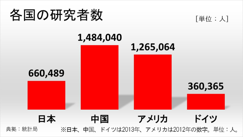 各国の研究者数