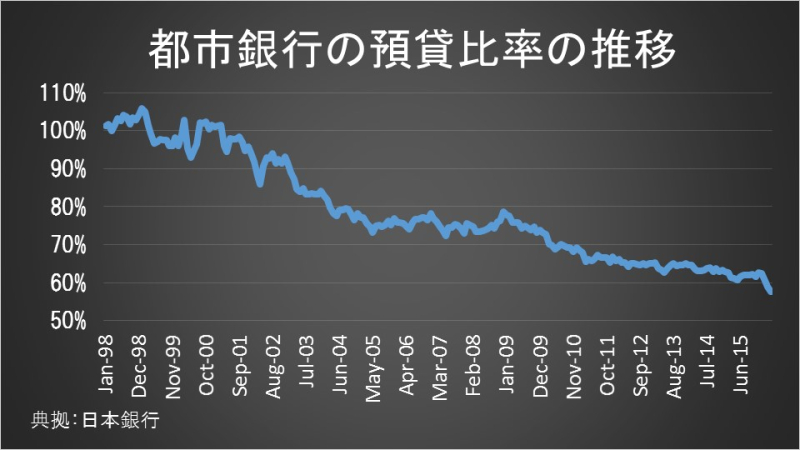 都市銀行の預貸比率の推移