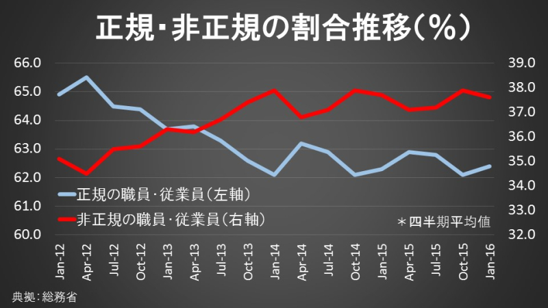 正規・非正規の割合推移（％）