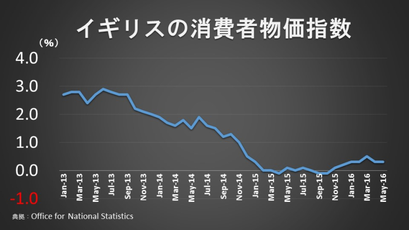 イギリスの消費者物価指数