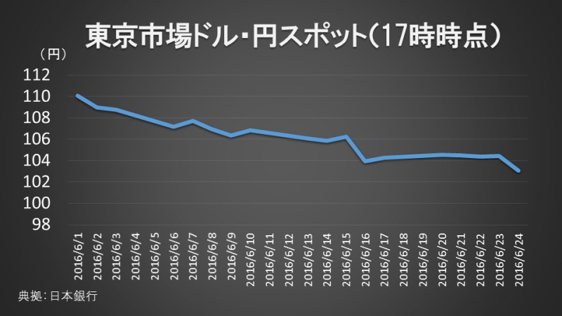 東京市場ドル・円スポット（17時時点）