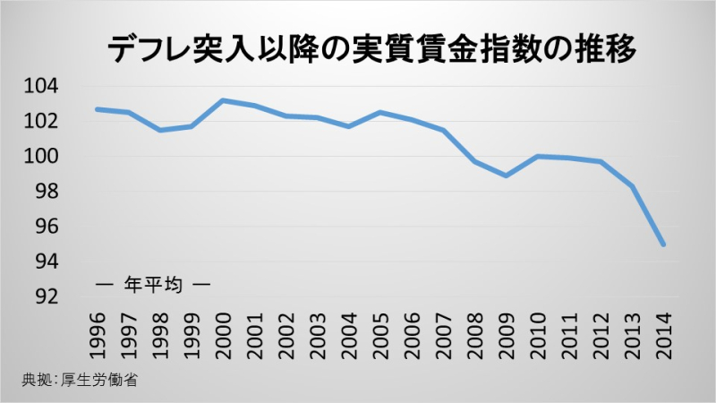 デフレ突入以降の実質賃金指数の推移