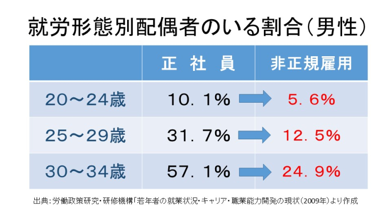 就労形態別配偶者のいる割合（男性）