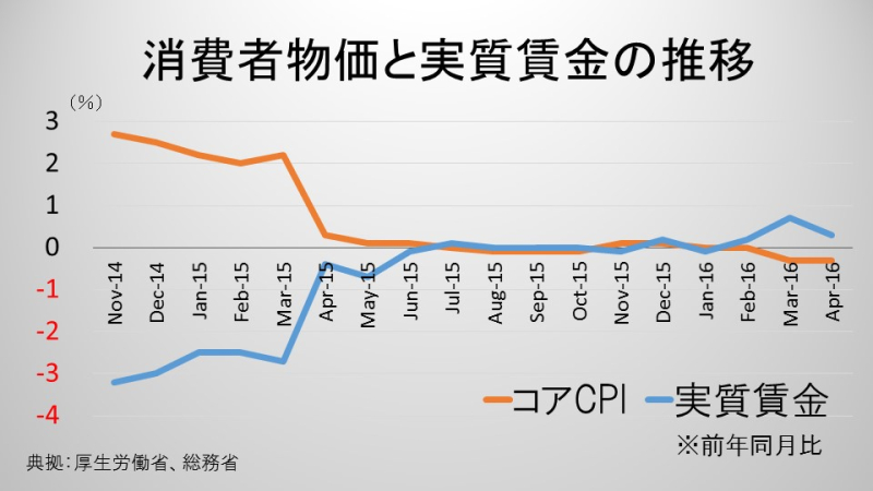 消費者物価と実質賃金の推移