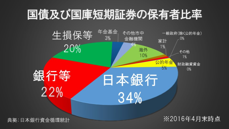 国債及び国庫短期証券の保有者比率