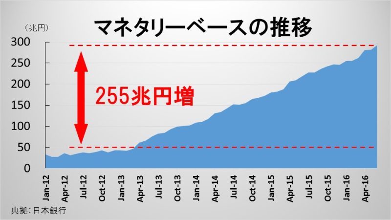 マネタリーベースの推移