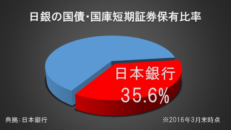 日銀の国債・国庫短期証券保有比率