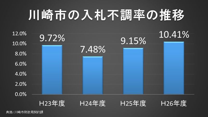 川崎市の入札不調率の推移