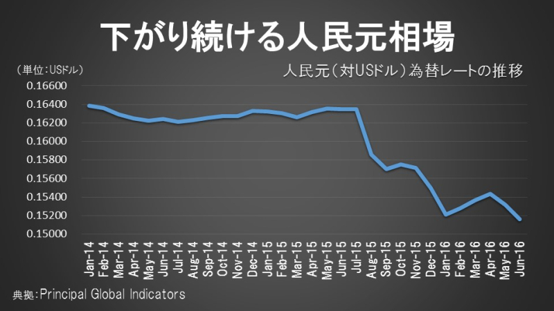 下がり続ける人民元相場