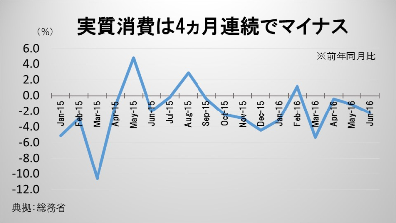 実質消費は4ヵ月連続でマイナス