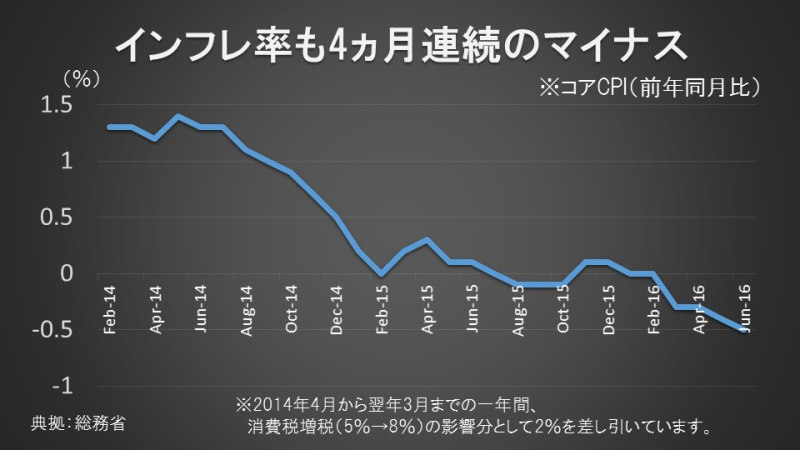 インフレ率も4ヵ月連続のマイナス