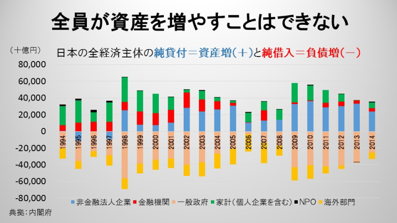 日本の全経済主体の純貸付＝資産増（＋）と純借入＝負債増（－）