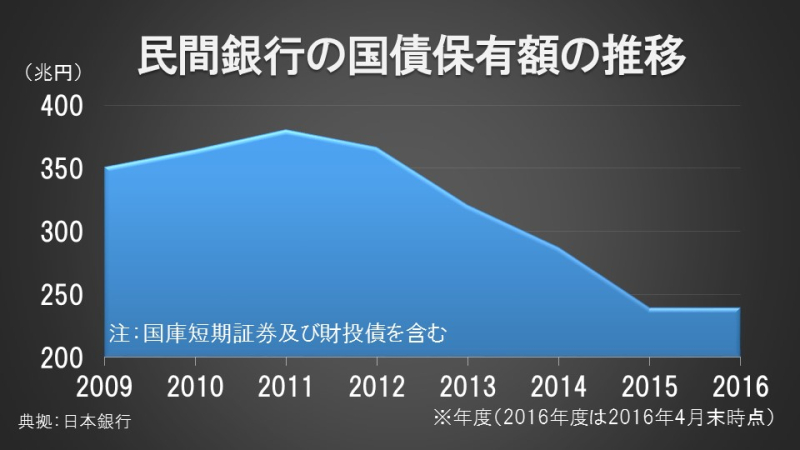 民間銀行の国債保有額の推移