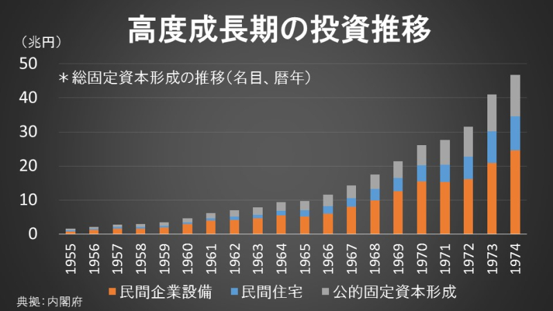 高度成長期の投資推移