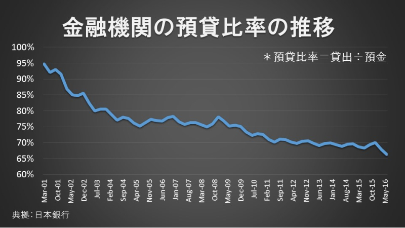 金融機関の預貸比率の推移