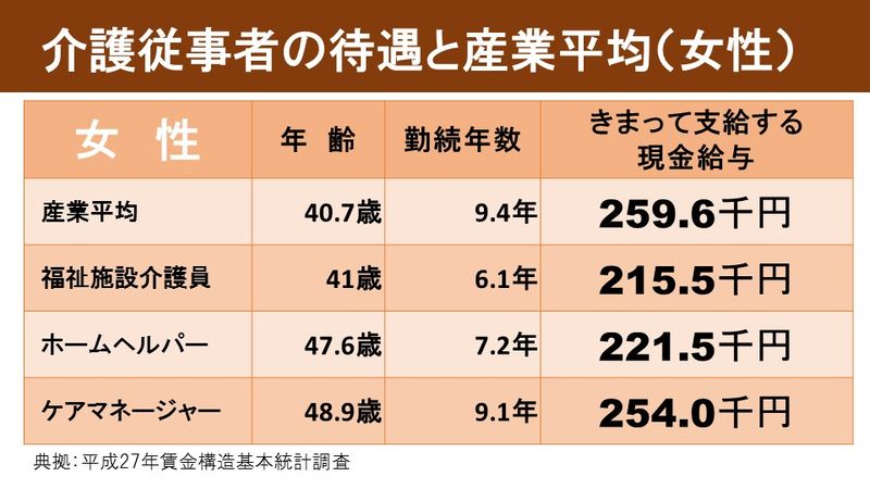 介護従事者の待遇と産業平均（女性）