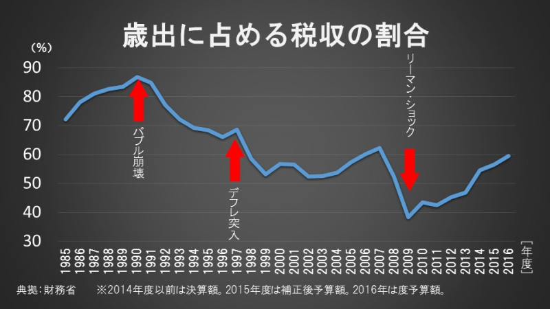 歳出に占める税収の割合