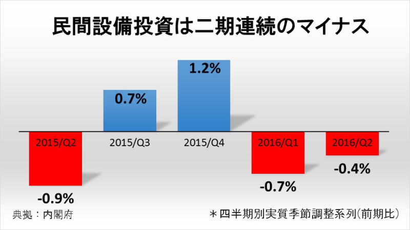 民間設備投資は二期連続のマイナス