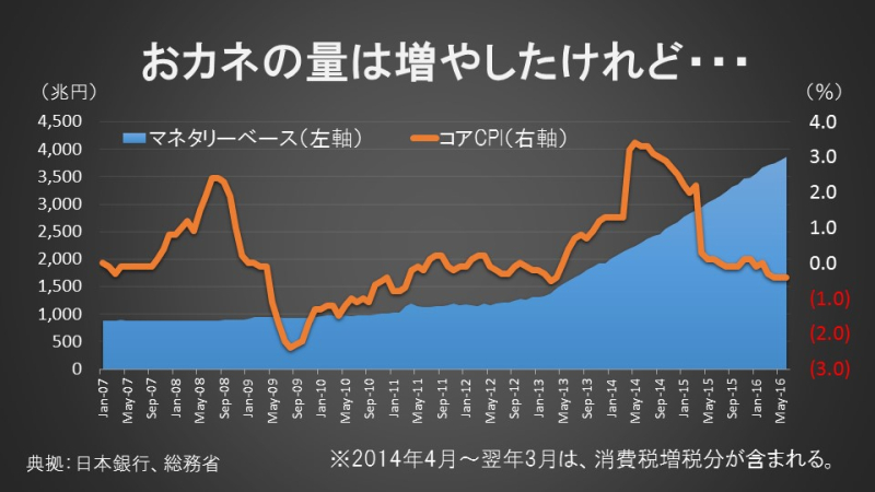 おカネの量は増やしたけれど・・・