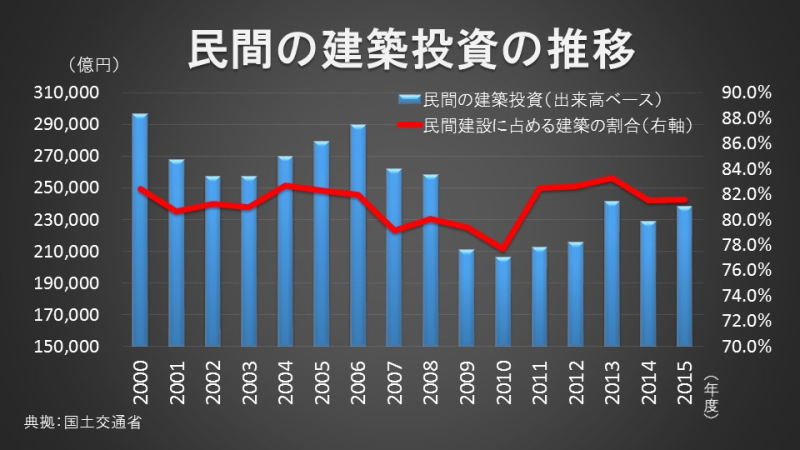 民間の建築投資の推移