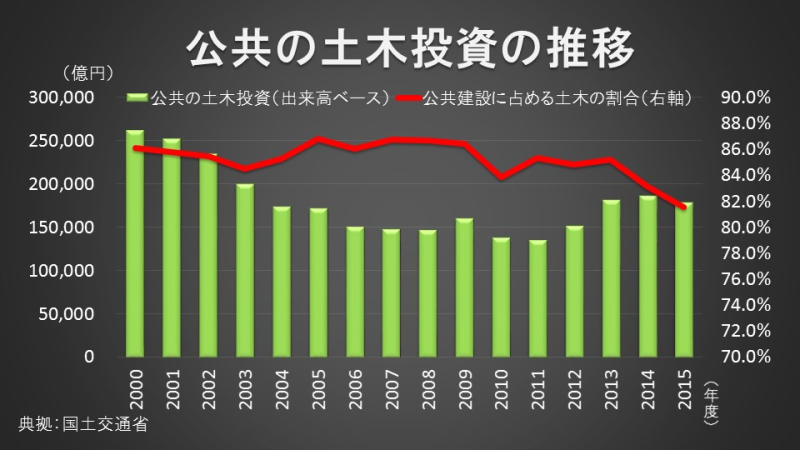 公共の土木投資の推移