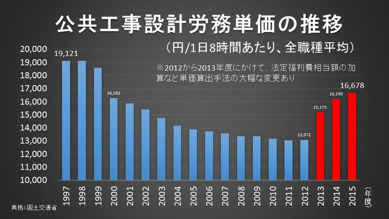 公共工事設計労務単価の推移