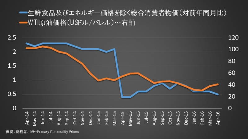 コアコアCPIと原油価格